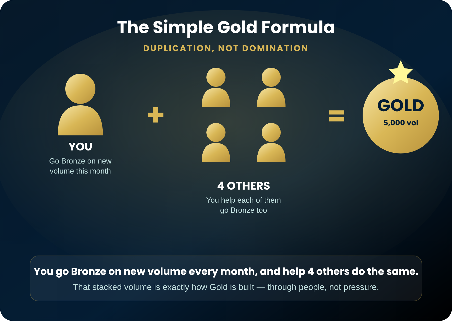 You go Bronze on new volume and help 4 others do the same equals Gold